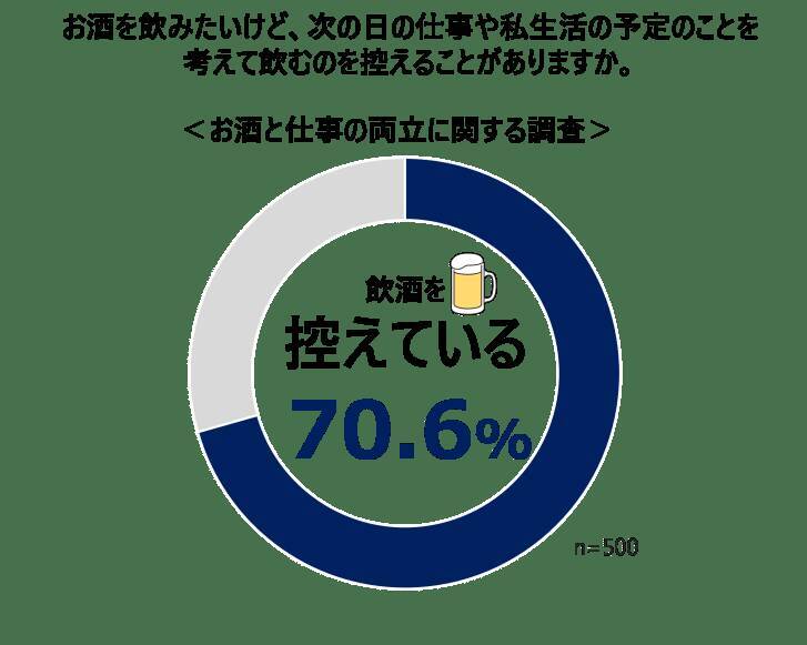 “ワークビールバランス”時代到来！？ 「飲みたいけど飲めない」ビジネスパーソンの本音とは