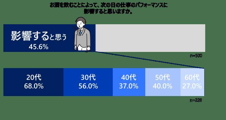 “ワークビールバランス”時代到来！？ 「飲みたいけど飲めない」ビジネスパーソンの本音とは