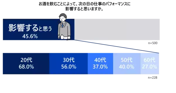 「“ワークビールバランス”時代到来！？ 「飲みたいけど飲めない」ビジネスパーソンの本音とは」の画像