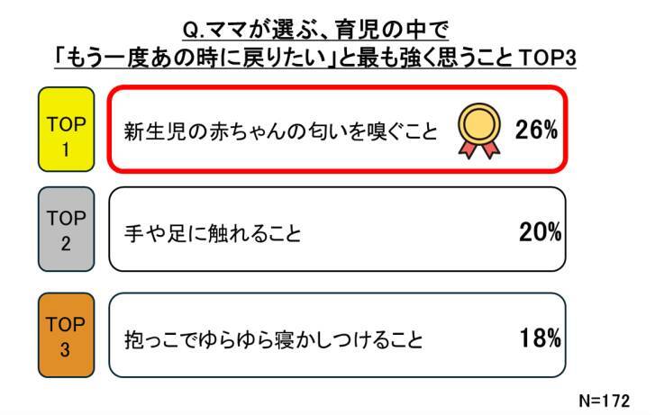 愛おしさを呼び起こす“新生児の匂い”！育児の記憶と結びつく香りの力