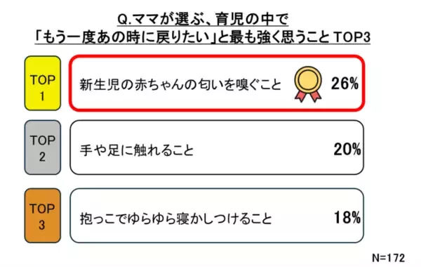 「愛おしさを呼び起こす“新生児の匂い”！育児の記憶と結びつく香りの力」の画像