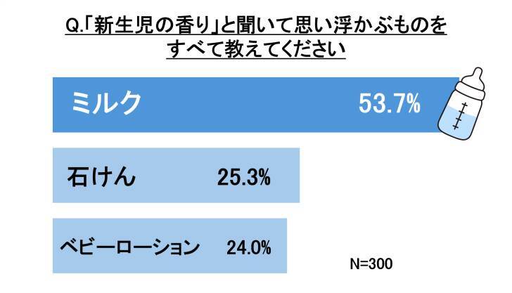 愛おしさを呼び起こす“新生児の匂い”！育児の記憶と結びつく香りの力