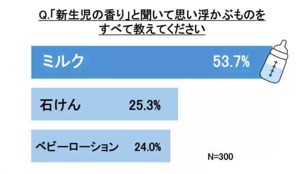 「愛おしさを呼び起こす“新生児の匂い”！育児の記憶と結びつく香りの力」の画像