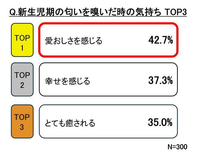 愛おしさを呼び起こす“新生児の匂い”！育児の記憶と結びつく香りの力