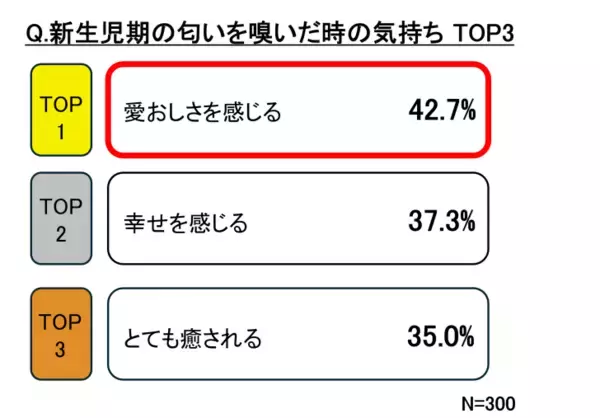 「愛おしさを呼び起こす“新生児の匂い”！育児の記憶と結びつく香りの力」の画像