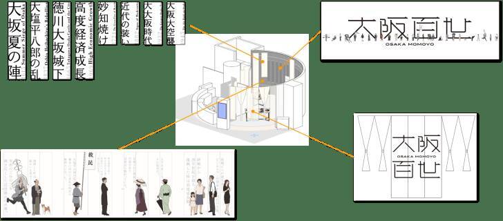 大阪400年の歴史を10分で駆け抜ける！「大阪くらしの今昔館」で体験する“歴史目撃型XR”『大阪百世』がスタート