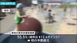 「男性の育休取得率55.5％　初の半数超え」の画像1