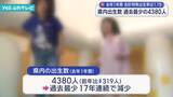 「25年の県内の出生数は過去最少の4380人　合計特殊出生率は1.15で前年を0.02ポイント下回る」の画像1