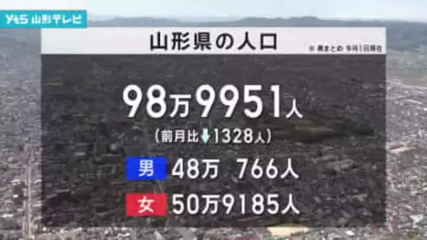 県人口99万人割れ　前月から1328人減少