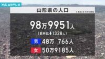 県人口99万人割れ　前月から1328人減少