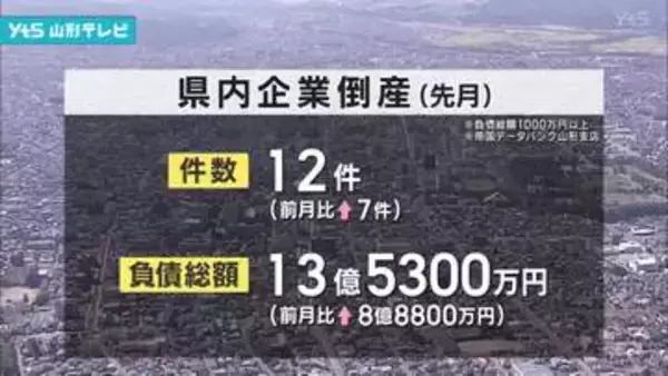 ７月の県内企業倒産件数１２件　前月より倍増