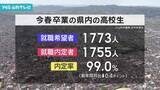 「県内の高校卒業者の就職内定率99% 高い水準を維持 山形労働局まとめ」の画像1
