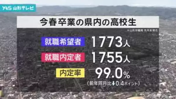 県内の高校卒業者の就職内定率99% 高い水準を維持 山形労働局まとめ