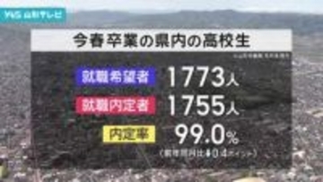 県内の高校卒業者の就職内定率99% 高い水準を維持 山形労働局まとめ
