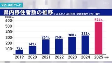 県内移住者数が7割増加 25年度に相談窓口を通じて移住した人は574人
