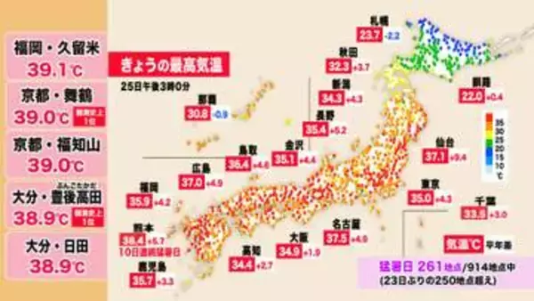 【速報】体温を超える危険な暑さ　京都・舞鶴で観測史上1位タイ39.0℃観測　近畿各地で猛暑日予想