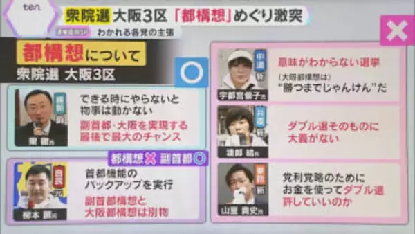 【衆院選・大阪3区】“都構想”が急浮上で混とん…わかれる各党の主張　“出直しダブル選”が影響