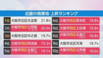【速報】「基準地価」発表！“キタ”“ミナミ”の「次の主役」はニシ？ 都心へのアクセスや住環境などを評価「郊外」が急上昇！