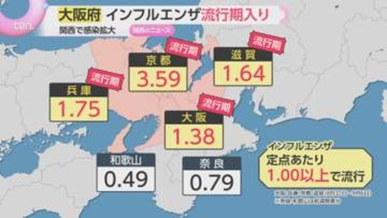 インフル感染近畿で急拡大　大阪は過去10年で2番目の早さ　近畿4府県で基準超え　感染対策呼び掛け