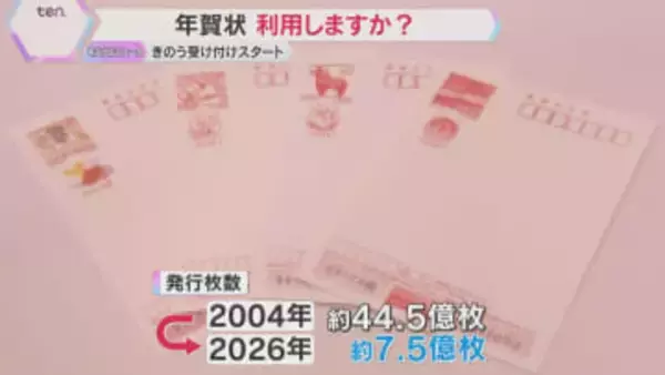 年賀状を利用しますか？15日から受け付け開始　“デジタル派”が増え『使わない』が6割超との調査も