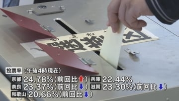 参院選の投票進む　投票率は大阪と京都で前回の選挙を上回る　奈良と滋賀と和歌山は前回を下回る