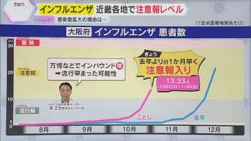 【ナゼ？】インフルエンザ感染が急増　大阪など近畿各地で去年よりも1か月以上早く「注意報レベル」に