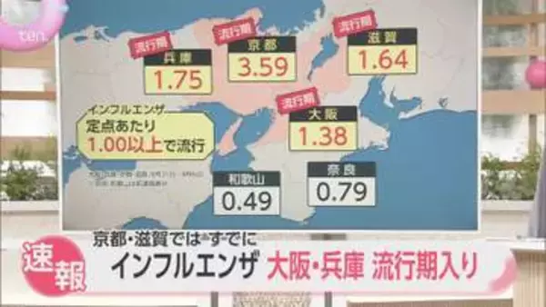 大阪は過去10年で2番目の早さ　近畿でインフルエンザ流行急拡大　4府県で基準超え