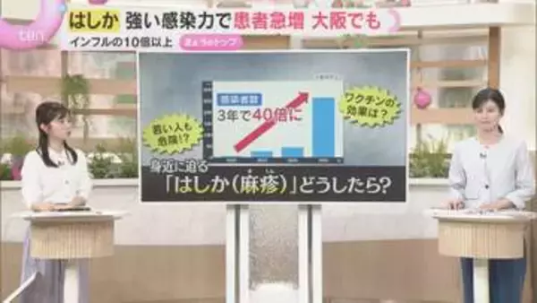 「【解説】感染者が3年で40倍に急増「はしか」どう防ぐ？ インフルエンザの10倍の強さで空気感染も」の画像