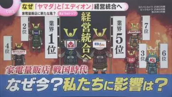 【解説】エディオンとヤマダHDが経営統合へ　強みを生かした戦略とその背景は　異業種参入に危機感も
