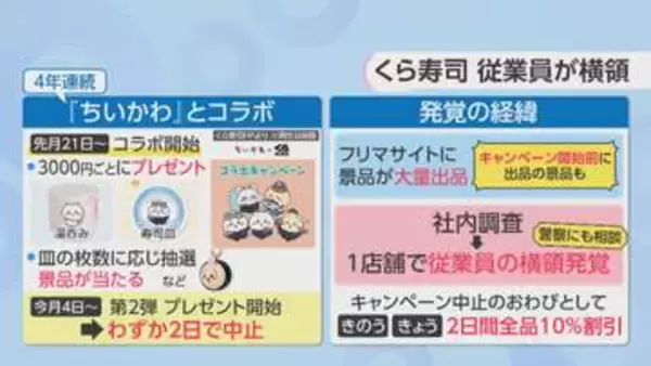 【解説】くら寿司「ちいかわ」コラボ中止　従業員が不正に商品入手　どんな罪になるか？　フリマサイトで「盗品」を購入したら？