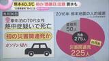 「熊本40.3℃初の「酷暑日」記録　“災害関連死”を防ぐ『トイレの確保』　道の駅からの“トイレ派遣”も」の画像1