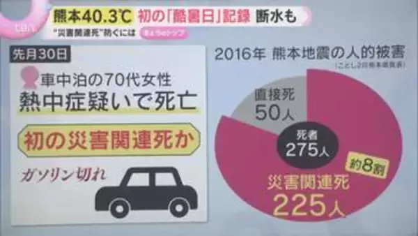 熊本40.3℃初の「酷暑日」記録　“災害関連死”を防ぐ『トイレの確保』　道の駅からの“トイレ派遣”も