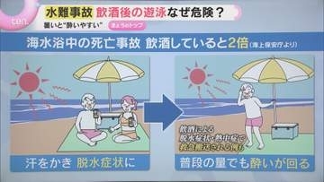 【解説】相次ぐ水難事故　飲酒後の遊泳なぜ危険？　酔いが回りやすい、判断力低下で「後追い沈水」も　アルコール抜けるまでの時間は？