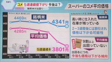 【コメ】5週連続値下がり　今後は随意契約米に続いて銘柄米も下がる？　石破首相「今年は増産」を強調