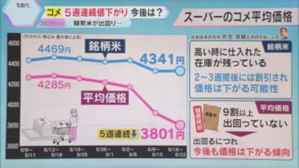 【コメ】5週連続値下がり　今後は随意契約米に続いて銘柄米も下がる？　石破首相「今年は増産」を強調
