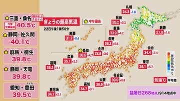 【命を守って】22日も危険な暑さ　近畿地方全般に熱中症警戒アラート発表中　この暑さは週末まで続く見込み