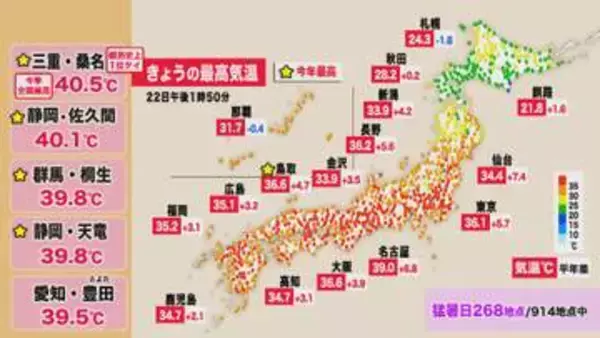【命を守って】22日も危険な暑さ　近畿地方全般に熱中症警戒アラート発表中　この暑さは週末まで続く見込み