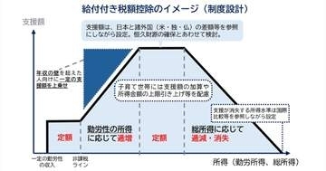 導入への期待感が強い「給付付き税額控除」、なぜ議論が進まないのか？