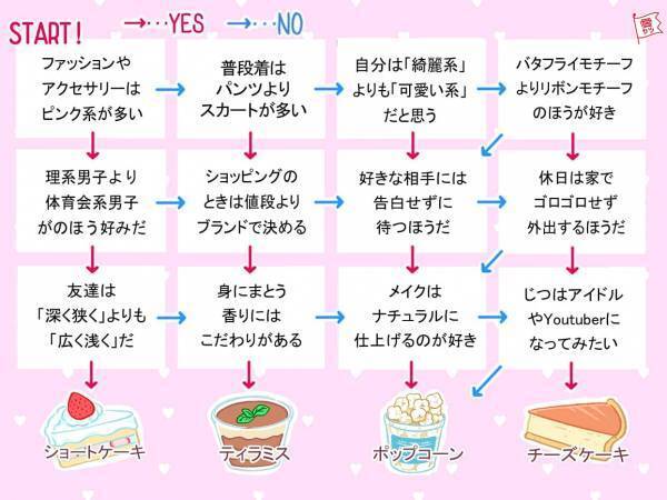 【スイーツ系女子図鑑】あなたはどのタイプ？