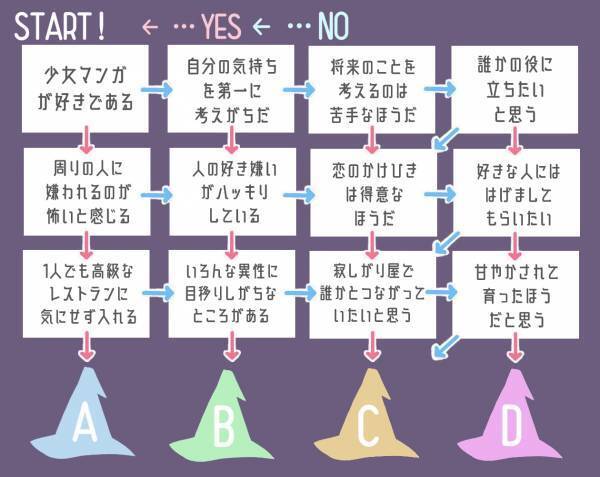 あなたはどの魔女っ娘？恋愛傾向を魔女タイプで診断！