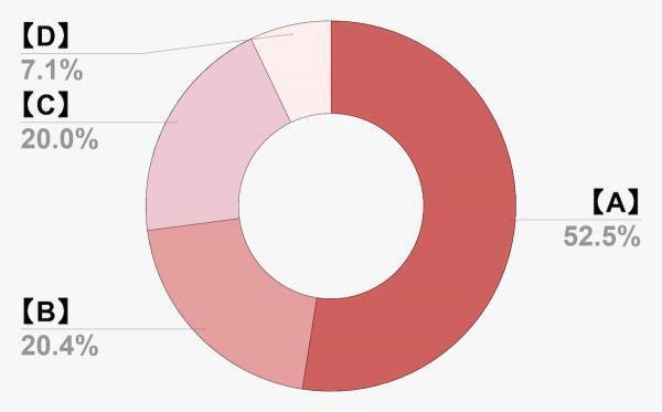 愛カツのユーザーはクリスマスをどう過ごしたい？人気傾向から結果発表！