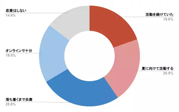 女性150人にアンケート！「今年の夏、恋愛は自粛しますか？」
