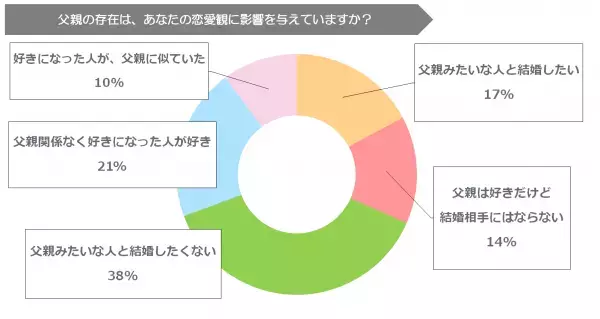 女性300名に聞いた！父親の存在は、女性の恋愛観に影響を与えているのか