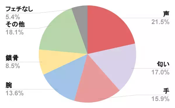 女性350人に聞いた！「あなたのフェチはなんですか？」