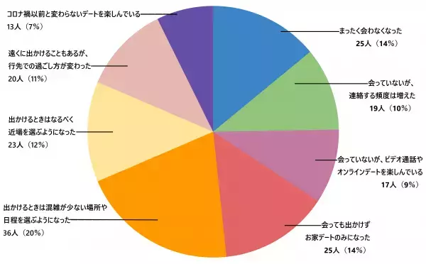 コロナ禍でカップルのデートはどう変化した？女性178人に聞いてみた