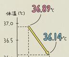 低体温は危険？　知っておきたい冷え性と低体温の違い