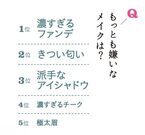 「男子が嫌いなメイク」2位は“きつい匂い”！　1位は濃すぎるアレ