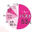 え？　男性はデリケートゾーン“ツルツル支持派”が多数？