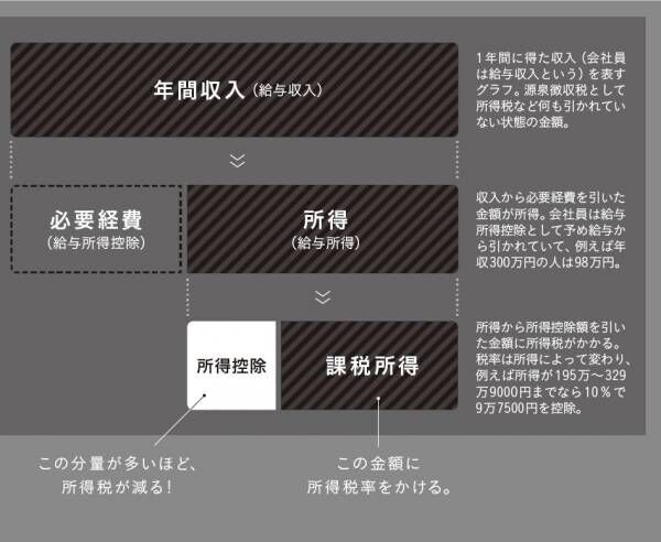 実際どれくらい節税できるの？ anan世代向け、所得控除の対象項目5つをチェック！