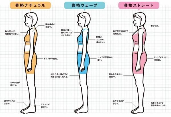 あなたの骨格タイプは？ 12の質問でわかる、簡単“骨格診断”にトライ！